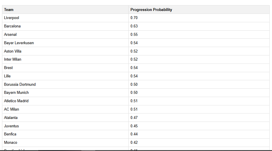 larnnre's tweet image. Building a #MachineLearningModel to predict the probability of teams finishing in the top 8 of the #UCL! 🏆📷 Leveraging team stats, opponent strength, and more. Not a finished job (still need to improve the model performance) Excited to see how the predictions shape up!
