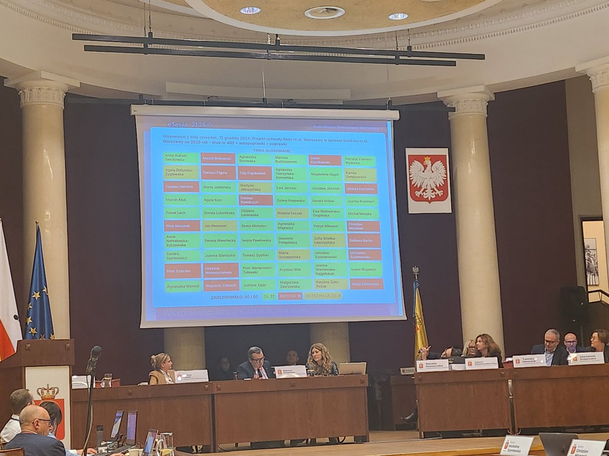 dariusz_figura's tweet photo. Budżet Warszawy przegłosowany przy sprzeciwie @warszawskipis 
A Prezydent @trzaskowski_ oczywiście nieobecny - i ja się nie dziwię bo nie ma się czym chwalić ! https://t.co/Q4JJSFmQ4J