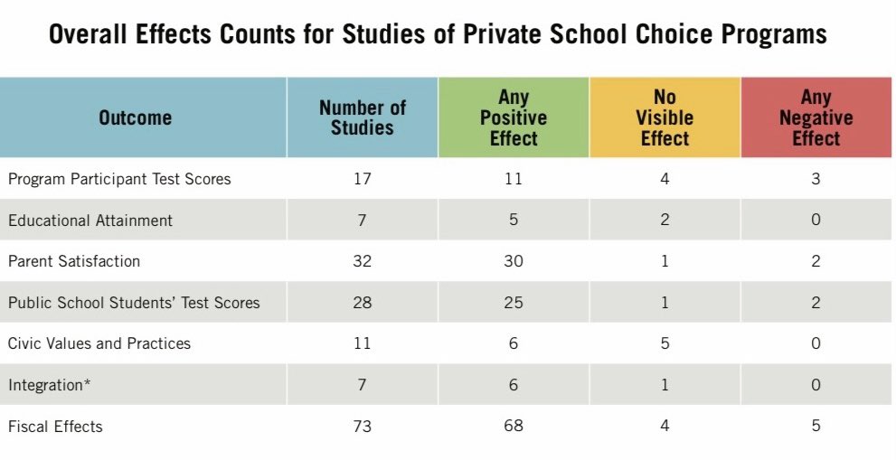 nathancunneen's tweet photo. Empirical evidence overwhelmingly shows that school choice works. Do the research! https://t.co/R1PLn7FC5S