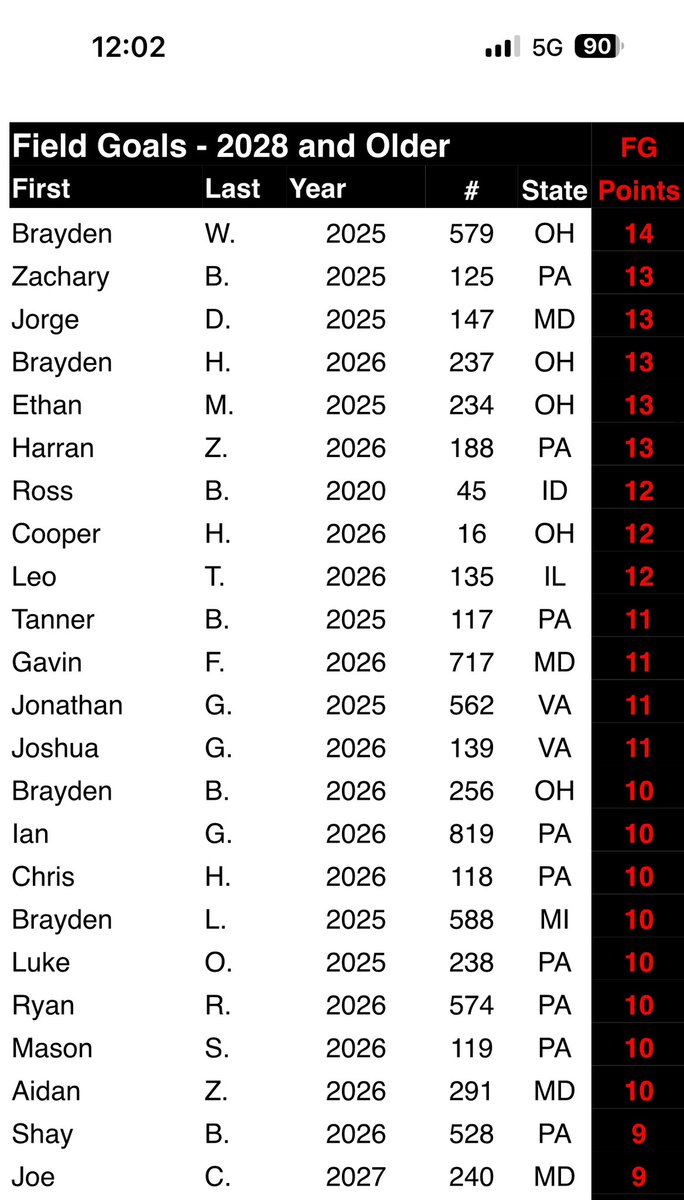braydenkicks's tweet photo. #1 in field goals at the Eastern Showcase. Ready to work. #AGTG #Kohlskicking 

@DrewDaKicker24 @D_Madden_Punter @j_kelley7 @KohlsHighlights @OHSBravesFB https://t.co/uDlNeMjDxT