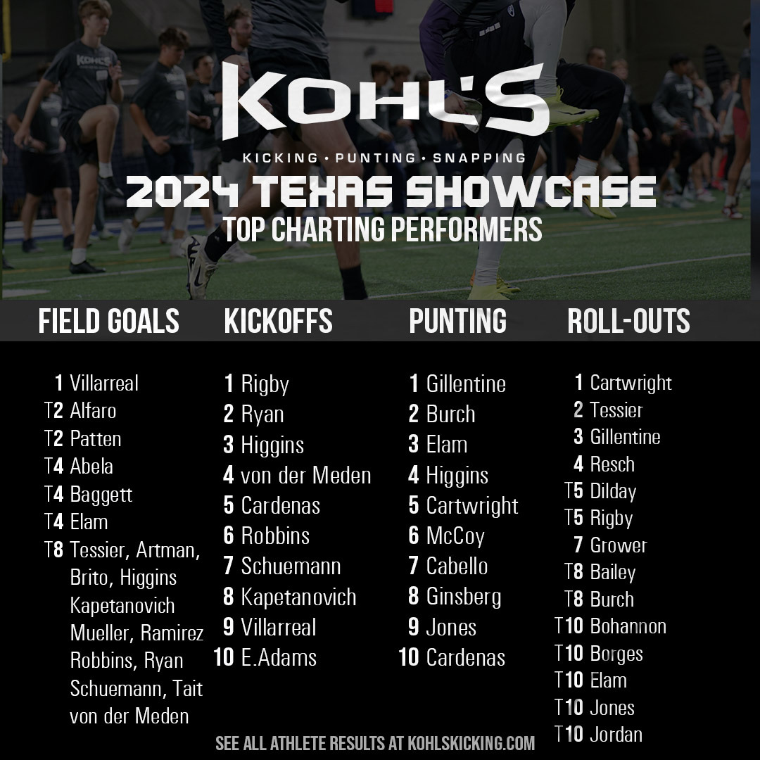 Top K/P Charting Performers
📍 2024 Texas #KohlsShowcase

➡️ Full Event Results:
kohlskicking.com/camp-results