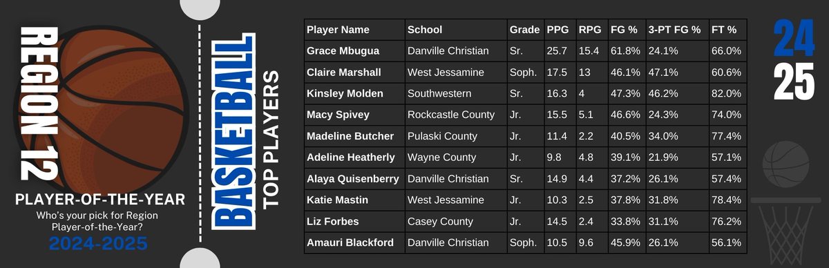 🏀𝐑𝐄𝐆𝐈𝐎𝐍 𝟏𝟐🏀

Take a look back at our preseason top ten players from the 12th Region👀

Who on this list has impressed you the most at the start of the season, and who belongs on this list that's not included?!

*Please note: region coaches voted on these before the