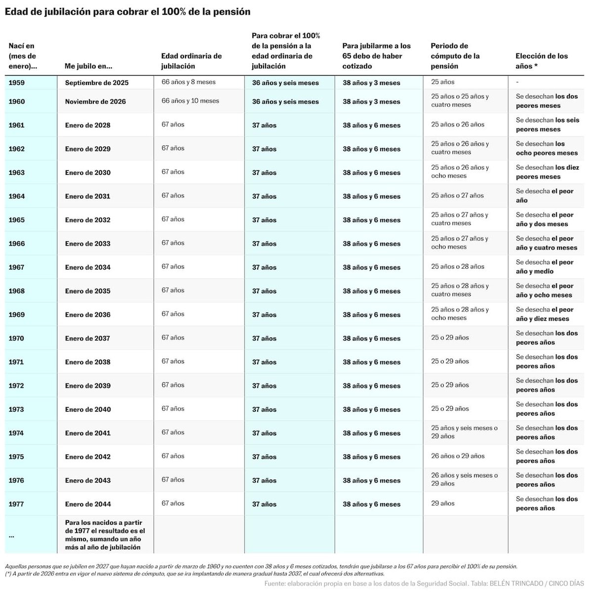 Esta es la edad a la que podré jubilarme en 2025 para cobrar el 100% de la pensión elpais.com/economia/2024-…