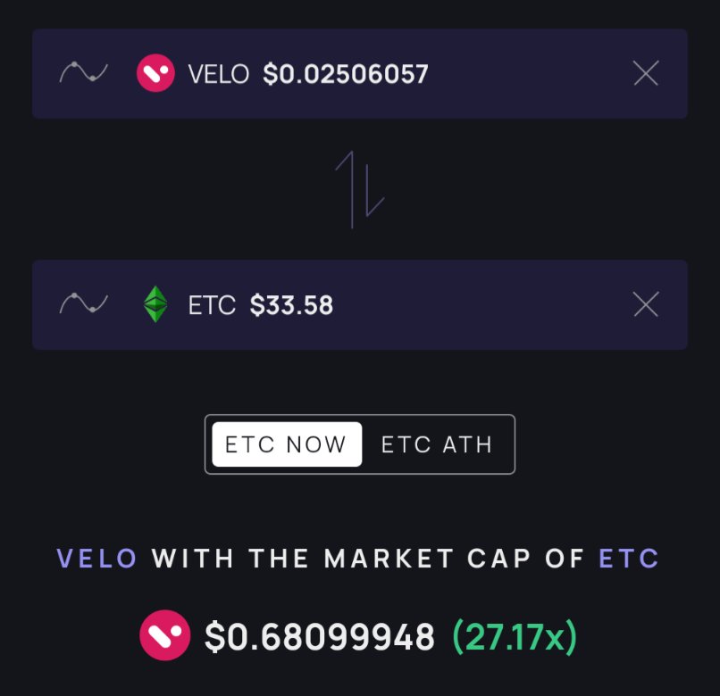 Sl8er_Jax's tweet photo. To obtain a $5Billion MC (which is very easily attainable) $Velo would be valued at 68¢. With a 95% #Bullish community sentiment (14k + votes), the #AsianXRP can 🚀and 🫠 💯! https://t.co/8G8Yq270vA