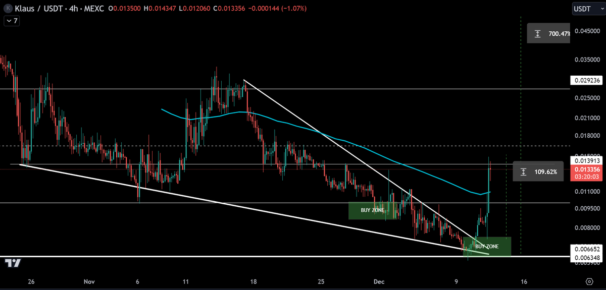ColumbusTrades's tweet photo. Lets recap on @KlausEthereum   Gave the call in @whaleroomtrades  not long ago along with how to play it. Up over 100% already on this trade. 

Guess the Smart money is still the Dumb money. Still only the beginning for @KlausEthereum . This is potentially a 50x play and we bought the PICO... 

Price has now moved into buy any dip Phase and HODL... Potential to 100x from here