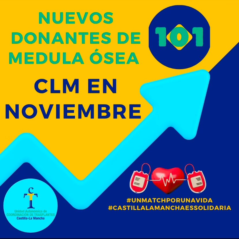 A un mes de acabar el año sumamos ya 1932 nuevos #donantesdemedulaosea y esperamos
superar los 2000 al acabar el año queremos seguir dando las #gracias por la generosidad de los #castellanomsnchegos y recordaros que aún nos queda algún maratón para seguir #regalandovida