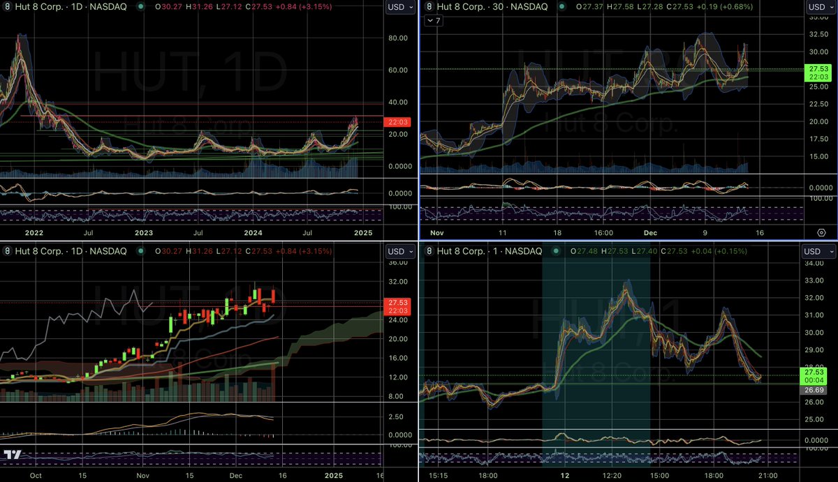hilo_SF's tweet photo. $HUT challenging a resistance π ποΈββοΈ π€Ό
$MARA $RIOT $BITF $BTC.X #Bitcoin
#stockchart #stockmarket #stockchartanalysis #stocktrading #stockinvesting #InvestmentOpportunity #howtotradestocks
ππ½ππΏ (Using chart program Pro+ π https://t.co/MTq70EJcey ) https://t.co/Cvy5cJqw3w