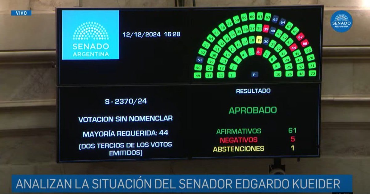 EstelaEDiaz's tweet photo. El Senado votó la expulsión de Edgardo Kueider, luego de que fuera detenido in fraganti, trasladando dinero a Paraguay, cuyo origen no pudo explicar. Nada que discutir. Felicitaciones al Senado que lo expulsó.
Sólo queda saber de donde sacó esas "regalías". ¿Será por sus votos a favor del gobierno de Milei?