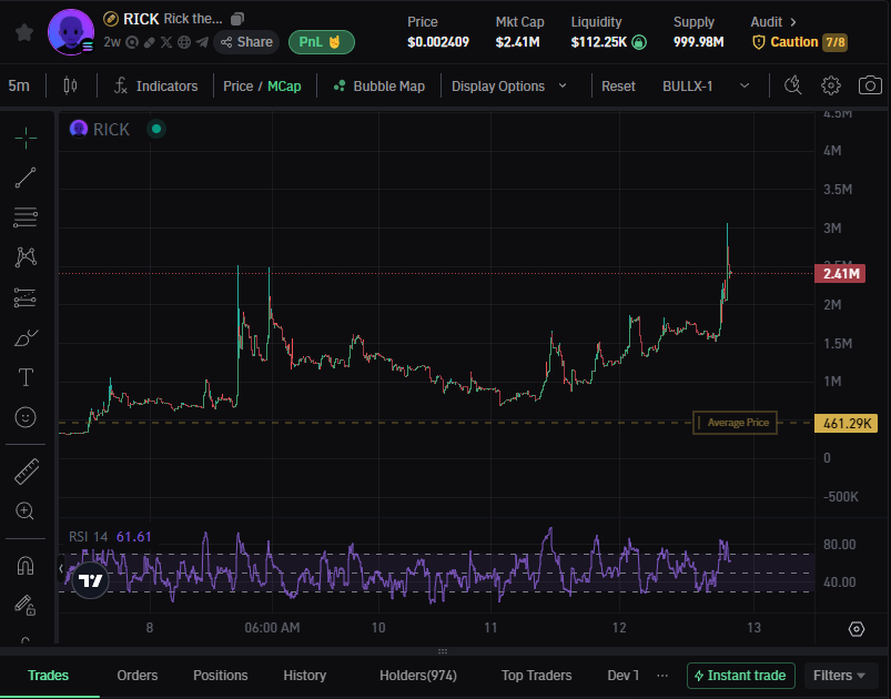 Crypto_K9x's tweet photo. Our @rickthenpc going from 300k to 2M in less than 1 week and a whale pulling to 3M with 100 SOL buy📈

As you can see i have my average entry on 460k and didn't sold a penny yet.

Next leg expected to 10M🎯

$RICK ready to take off🚀 https://t.co/sBSX2MxGRI