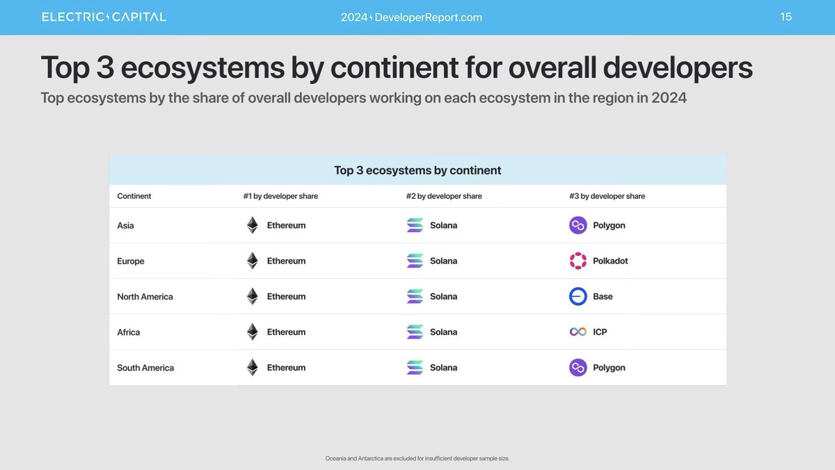 .@Solana takes the number 2 spot in the Top 3 ecosystems in our continent for overall developers 🚀

It’s important to highlight that we are the youngest of the top 3 ecosystems in Africa 🔥 

A big shout out to all the builders and devs in our community and beyond 🫡