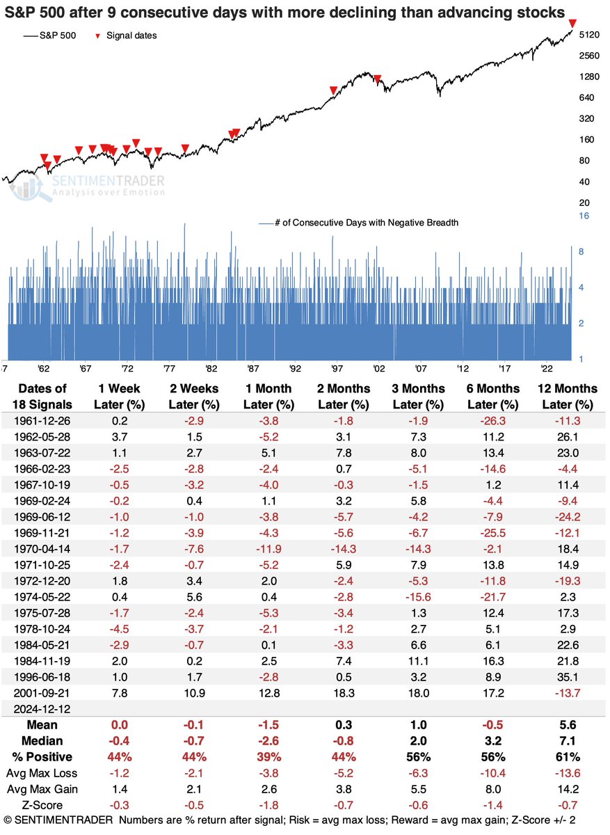 jasongoepfert's tweet photo. This will be the S&P 500's 9th consecutive session with negative breadth.

That's happened fewer than 20 times in ~70 years. On average, the S&P has been -12% from its high during these streaks.

Today marks the closest the S&P has been to its high. The 2 most similar were Dec 1961 and Feb 1966, both w/in 2% of a high at the time.