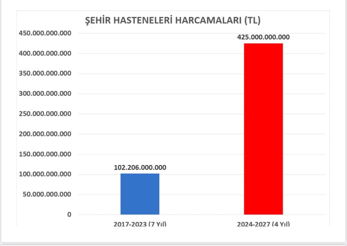 ComezTurhan's tweet photo. ⚫️Şehir hastaneleri.
⚫️Kara delik.
💰Geçen 7 yılda 102 milyar TL ödedik.
💰Gelecek 4 yılda 425 milyar TL ödeyeceğiz.
💡Birilerini zengin ederken ülkeyi batırıyorlar! https://t.co/FdmMMNdszo