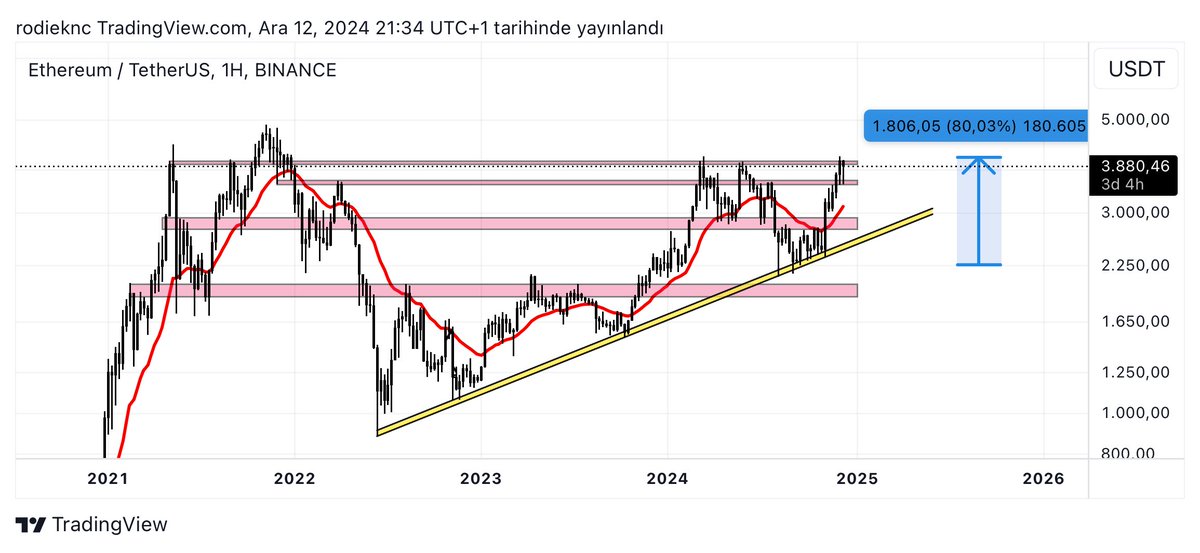 Ethereum piştî ku li ser trendê hînekî konsolîde bû û rûnişt bertekeke xweş sitand û di nava 3 mehan de %80 kar da.🚀