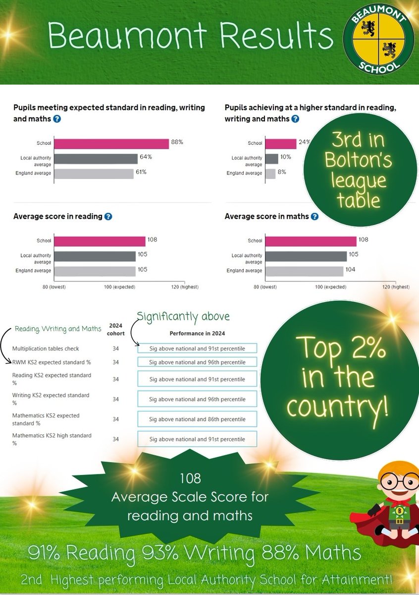 Beaumont Primary School tweet media