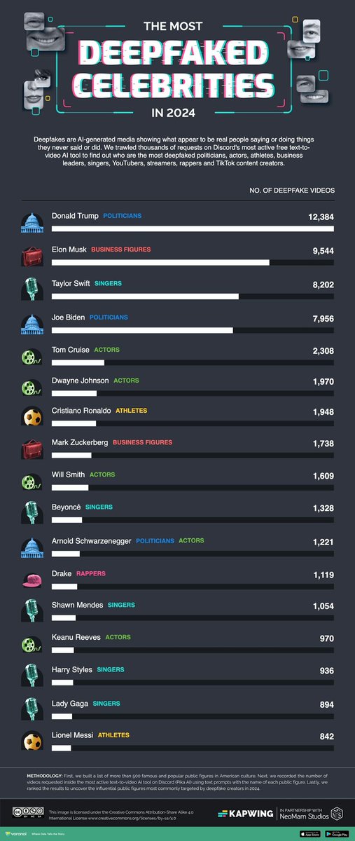 VoronoiApp's tweet image. Here are some of the nominees for the app's Visual of the Year 2024:

🕶️ The Most Deepfaked Public Figures of 2024 by @NeoMamStudios 
🌍 Potential "Connector" CIS Countries Between the EU and Russia by @econovisuals 
👐 The State of Refugees by @Preyash
🔥 Half the World’s…