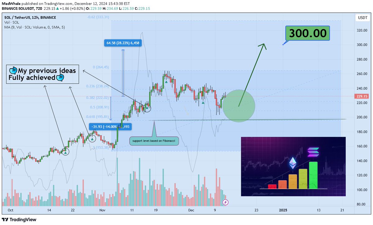 ChartMonkeyBTC's tweet image. 📈LONG: $SOL by @MadWhaletrader

Accurately targeting #SOLANAs rising market for maximum gains 💰 More upside potential ahead with $300 as the next stronghold. #Crypto #Trading

👀 See more: t.me/cryptochartmon…