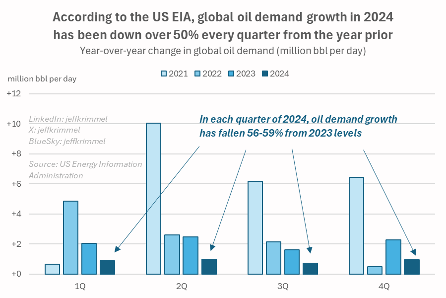 JeffKrimmel's tweet photo. Global oil demand growth has slowed dramatically in 2024.

Each quarter, demand growth has been less than half 2023 levels.

It's a big reason oil prices are near 2024 lows, and also why "drill, baby, drill" may have nearly no impact on actual US production levels. https://t.co/TIX0MAmMkT
