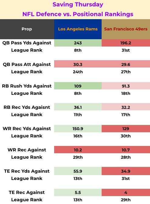 Going live in a few minutes with <a href="/PinderReport/">Ryan Pinder</a> for <a href="/Saving_Thursday/">Saving Thursday</a> for tonight’s #RamsHouse vs. #49ers on <a href="/CANSportbetting/">Canada Sports Betting</a> presented by <a href="/BetVictor/">BetVictor</a> 

m.youtube.com/watch?v=lpflXS…