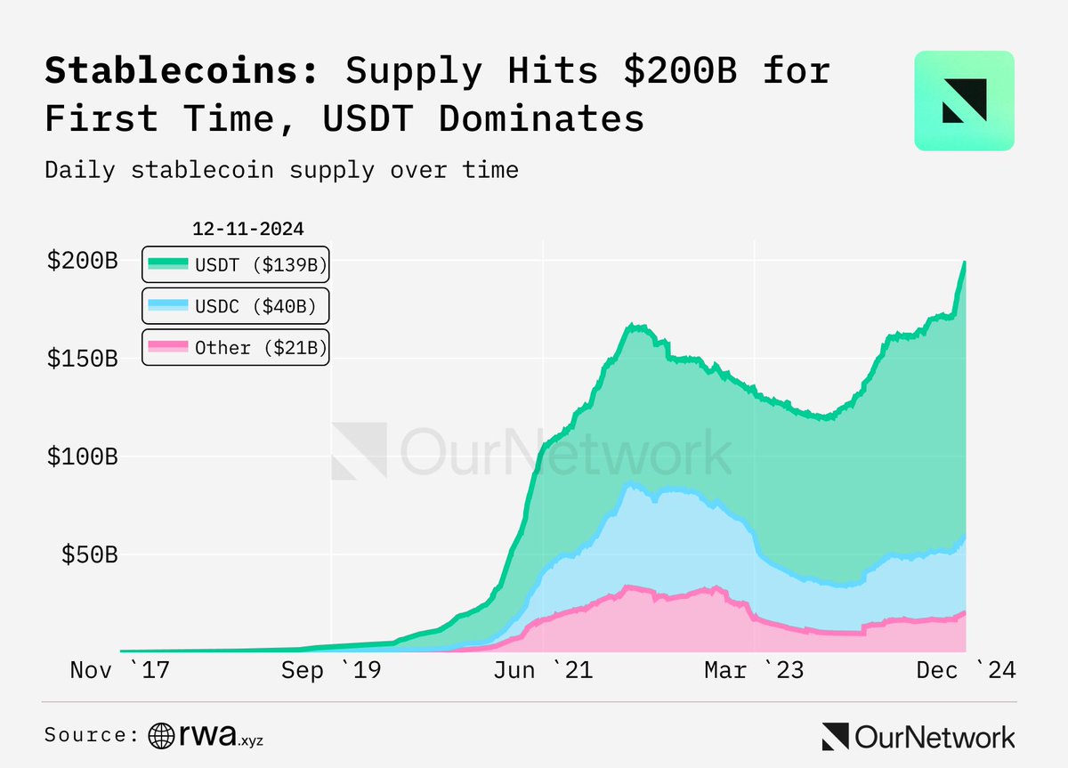 BREAKING: Stablecoin supply tops $200B for the first time ever.

We’ll tell you what’s driving the momentum in tomorrow’s edition of <a href="/ournetwork__/">OurNetwork 🔎</a>, analysis from <a href="/CharlieYouAI/">Charlie You</a>, <a href="/Henry_Child/">Henry Child</a>, <a href="/whoisetimfon/">Tim.0x 🦇♟️</a>, <a href="/pauls1/">pauls</a>, &amp; @seoulcalibureth.

Subscribe for free:
ournetwork.xyz/subscribe