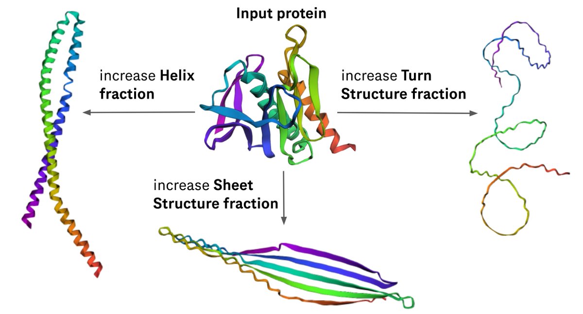 [1/n] Does AlphaFold3 "know" biophysics and the physics of protein folding? Are protein language models (pLMs) learning coevolutionary patterns? You can try to guess the answer to these questions using mechanistic interpretability. But the thing is, more often than not, we know