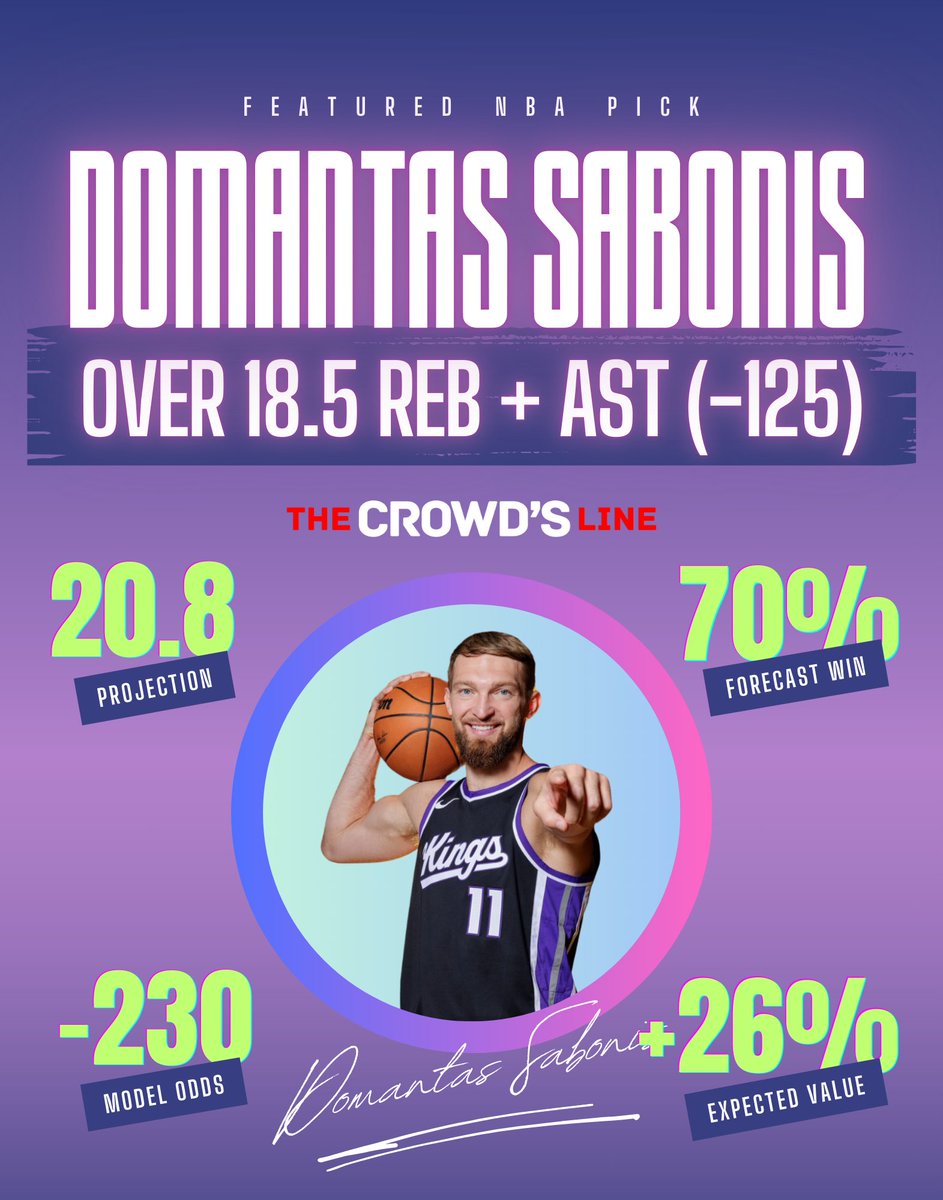 theCrowdsLineAI's tweet photo. Featured NBA Pick 🏀

Sabonis Over 18.5 R+A (-125)

Best line &amp; odds: #BetRivers

With the Pelicans’ frontcourt stretched thin, the stage is set for Sabonis to control the glass and create scoring opportunities tonight!

Live forecast: https://t.co/kIHwOvOURc https://t.co/g6y3wpswzB