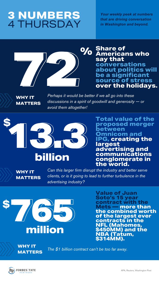 forbestate's tweet image. 📣 Check out the latest #ThreeNumbers for Thursday! Get insights on Holiday good will, massive merger, and Soto backs up the truck…  

bit.ly/4fb13qB