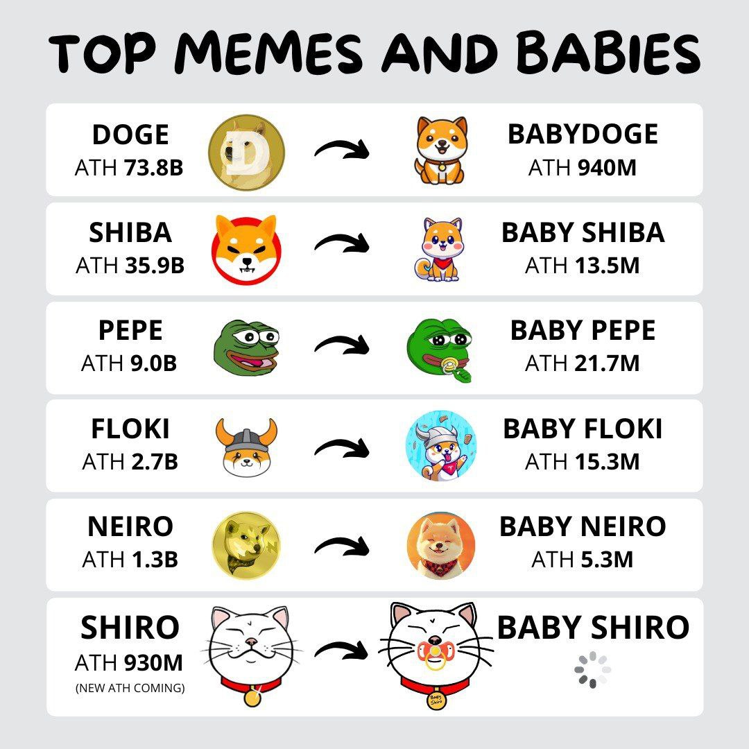WolfDeCrypto's tweet photo. @Palgrani2 That's why you buy... 
$BSHIRO @Baby_Shiro_Neko 😻

$SHIRO, isn't that right, Daddy 👀? @shiro

👉 https://t.co/4YeuOqyT8T 👈

$ETH $SHIB #BabyShiro #ShiroNeko #Eth
@mrpunkdoteth @JakeGagain @Cobratate https://t.co/OUmj9i5P7E