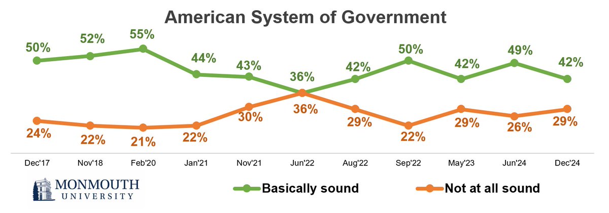 NATIONAL POLL: Less than half say our system of government is basically sound, needing only some (36%) or no (6%) improvements. Most say it is either not too sound (29%) or not at all sound (29%).
monmouth.edu/polling-instit…