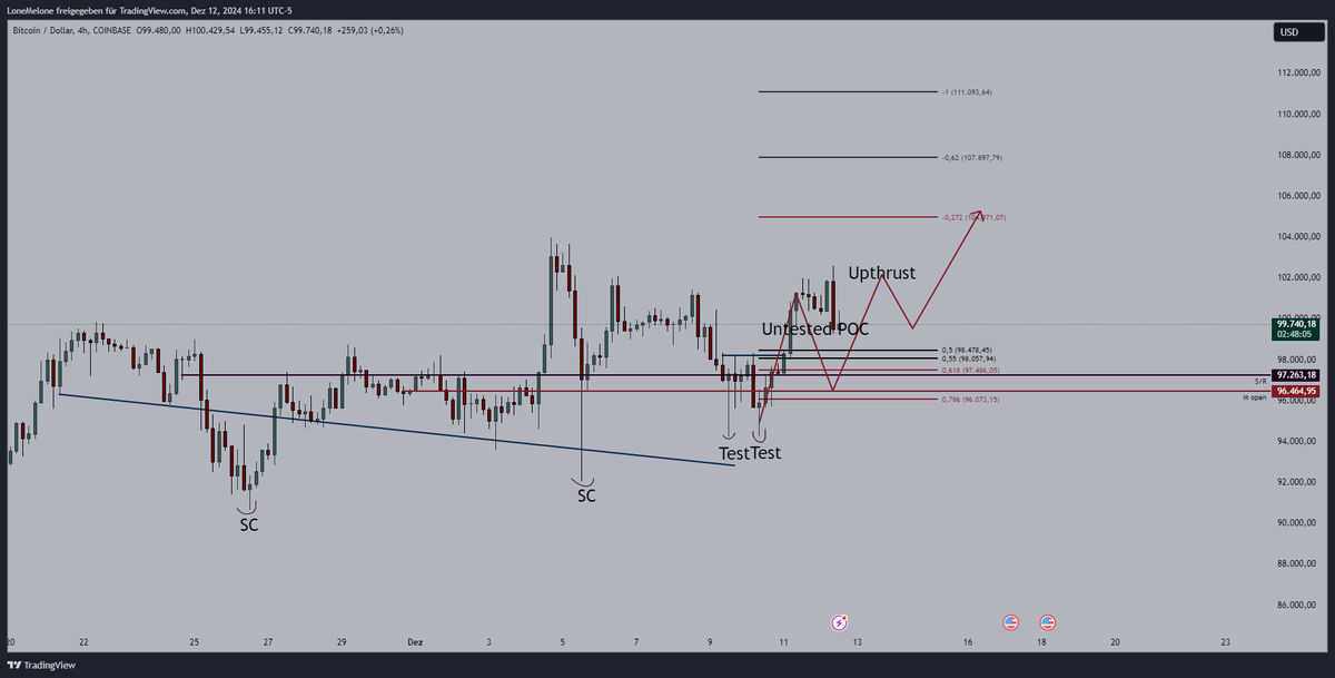 Gonna add on my BTC Long if we touch 97500. Entry Zone starts at 98500 if you are not positioned yet.
