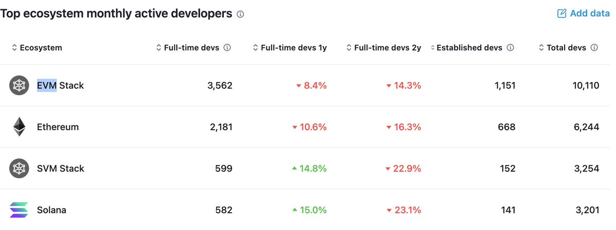 Joanna Zeng @ SOON (🔴,💊)📍NYC | Mainnet Live! (@justsayuluvjo) on Twitter photo The most bullish part of <a href="/ElectricCapital/">Electric Capital ⚡️</a> report is not the new 8k active devs on Solana / SVM growing the fastest out of this crypto space at 86% in 2024. But the fact that this is still just a drop in the bucket compared to the whopping 2.8m overall active Rust dev count out The most bullish part of <a href="/ElectricCapital/">Electric Capital ⚡️</a> report is not the new 8k active devs on Solana / SVM growing the fastest out of this crypto space at 86% in 2024. But the fact that this is still just a drop in the bucket compared to the whopping 2.8m overall active Rust dev count out