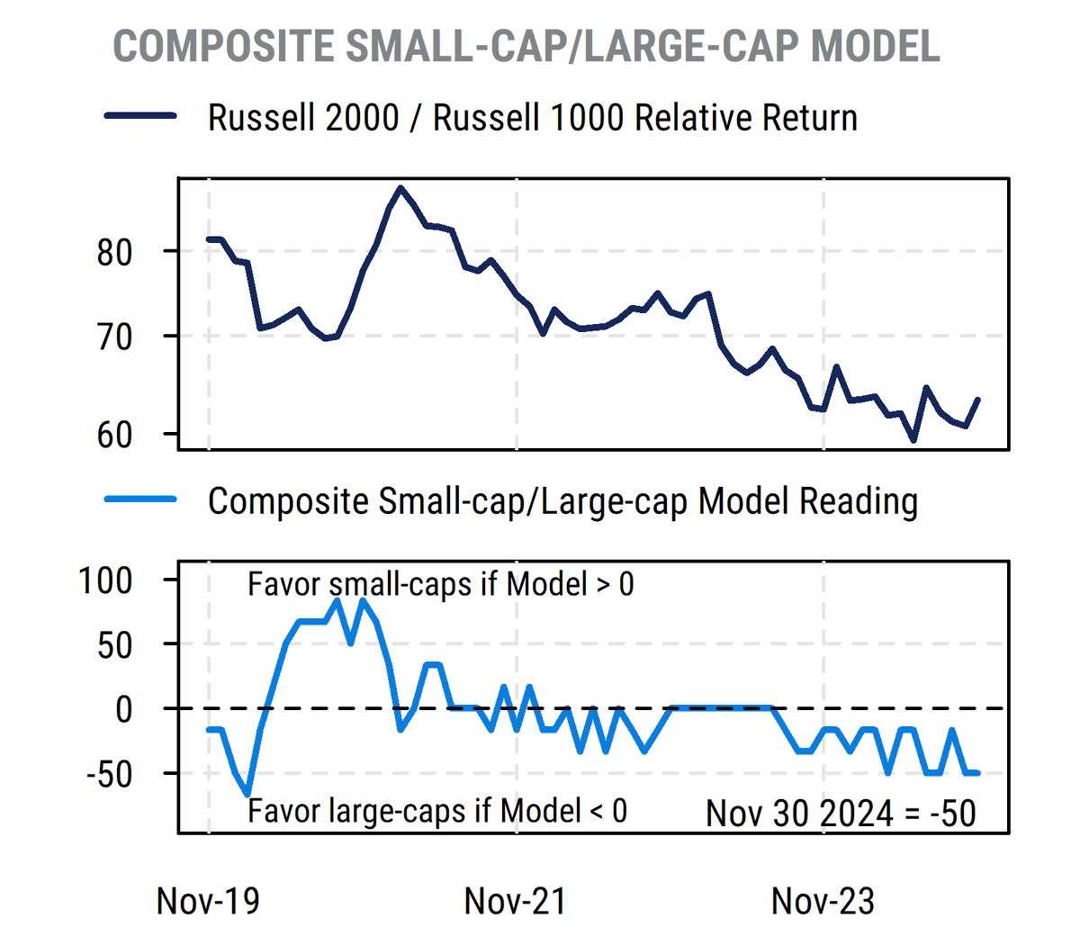 MillStResearch's tweet photo. The multi-indicator cyclical model we use to guide allocation between small-caps and large-caps continues to show later-cycle conditions that typically favor large-caps, and that is where our recommendations have been for most of the time since September 2021. https://t.co/Hj9qQPZlnb
