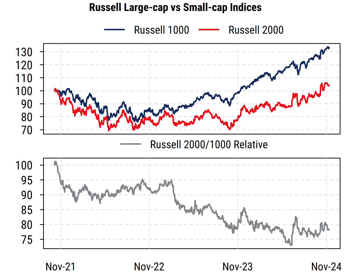 MillStResearch's tweet photo. Stocks pulled back today after the gains yesterday, with small-caps lagging again.

Small-caps (Russell 2000) continue to struggle to keep up with large-caps, a trend in place for 3 years now.
The R2K is barely above its level in Nov. 2021, while the S&amp;P 500 is up more than 30%. https://t.co/pd8kEnqJdF