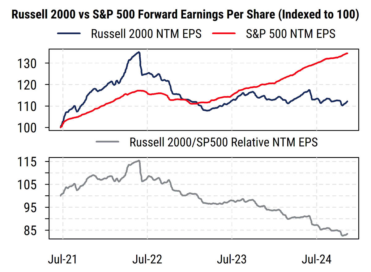 MillStResearch's tweet photo. While lower rates should help the more rate-sensitive small-caps, the relative earnings trends remain solidly in favor of large-caps and help explain the persistent small-cap underperformance. https://t.co/OGf2nZs4wC