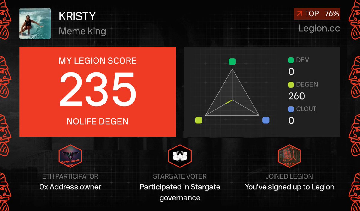 suncondo's tweet image. I got a Legion Score of 235 on @Legiondotcc