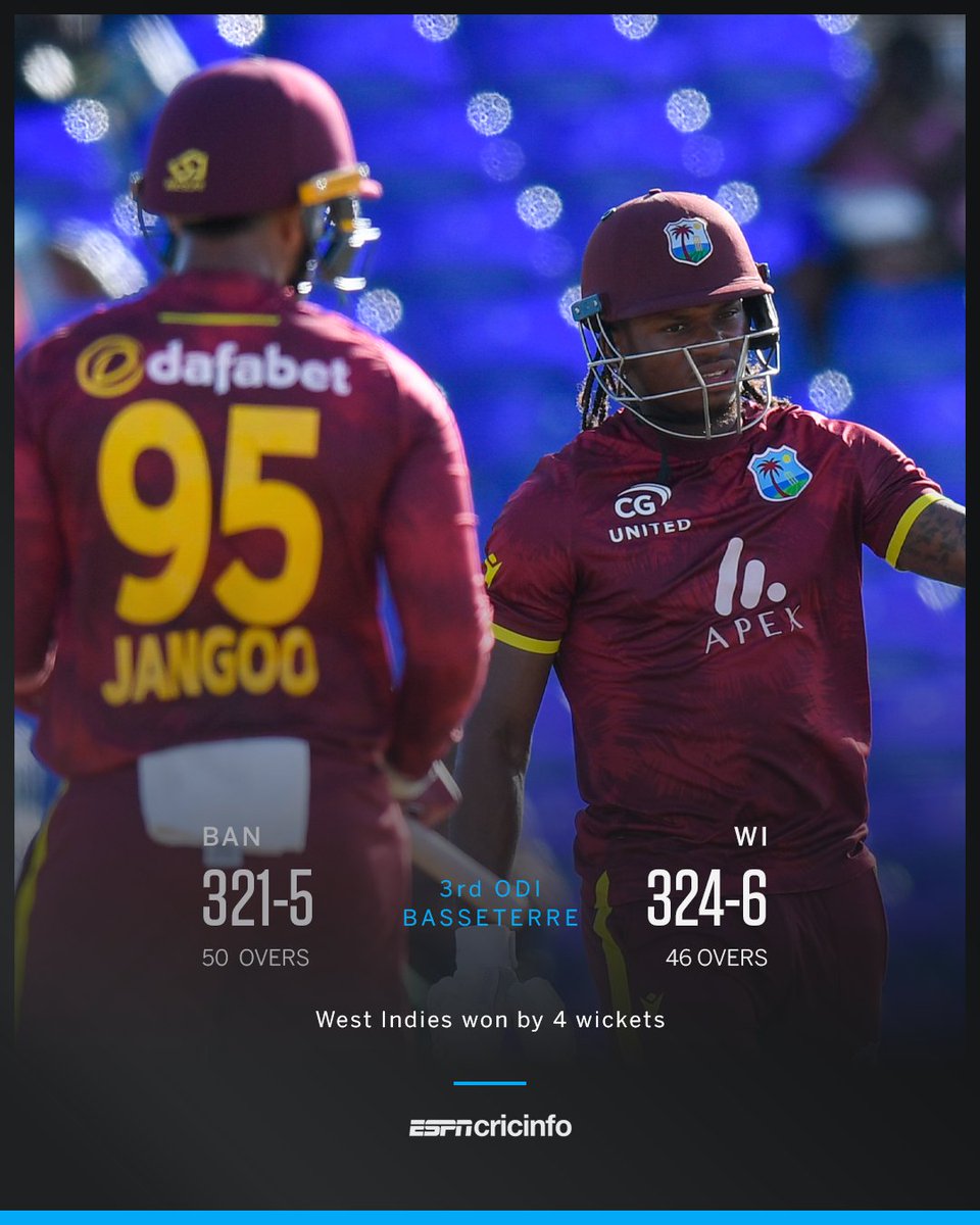 cricinfo's tweet photo. RECORD-BREAKING GAME 🔥

West Indies complete their third-highest successful chase in ODIs, taking the series 3-0🙌

#WIvBAN scorecard: https://t.co/MOePdmumOi https://t.co/hTBuZJvqSz