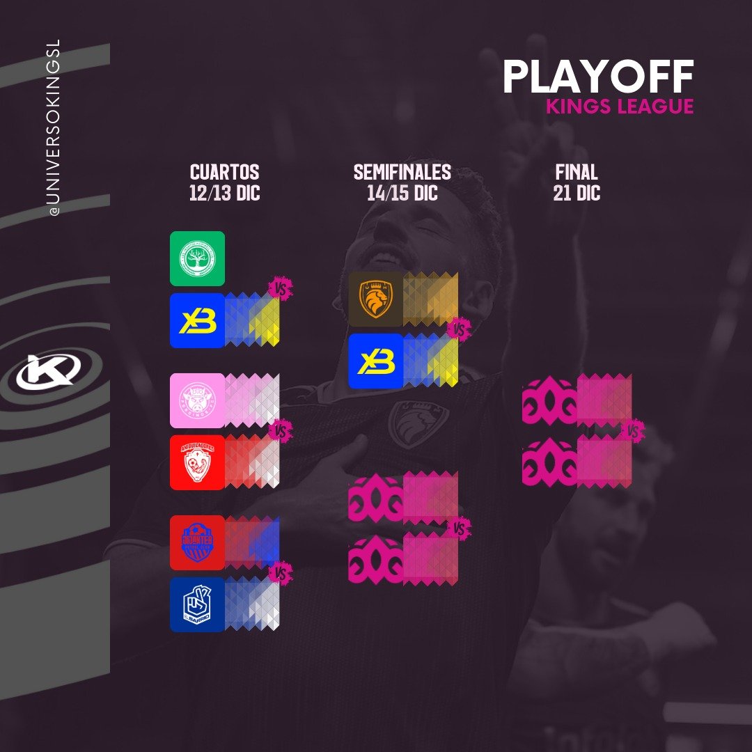 UniversoKingsL's tweet photo. ASÍ QUEDAN LOS BRACKETS DEL PLAYOFF DE LA #KingsLeague
Ya tenemos la SEMI 1: @UltMostoles 🆚 @xBuyer_Team
#KLPlayoffWeek
