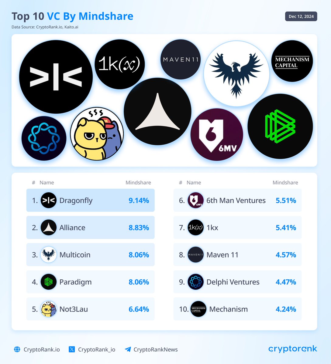 Top 10 VC By Mindshare VC Mindshare is calculated as the combined mindshare  of all accounts linked to a fund. This metric helps identify which funds  are likely to have the greatest