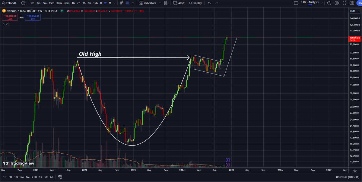 CryptoMikey888's tweet photo. #BTC bullish movement given back in March and April 23 with a perfect cup and handle. I'm going to share what is coming up next for #Bitcoin https://t.co/aEGno0g9ea