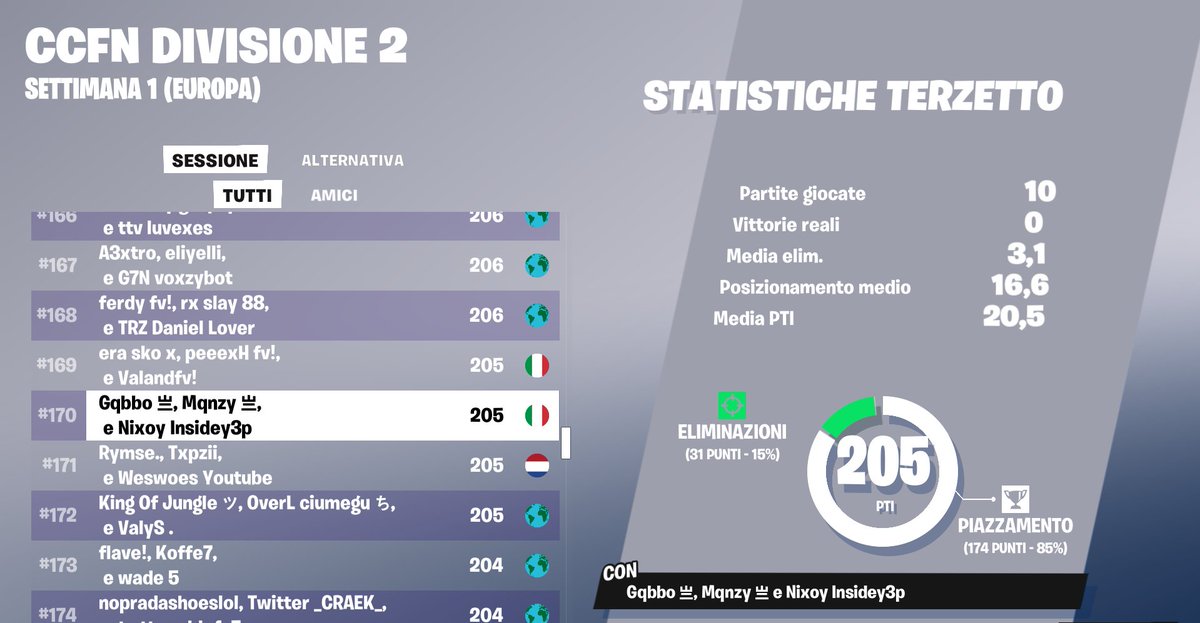 Top #170 Session 2, go next

<a href="/Esportsnixoy/">Nixoy Esports</a>