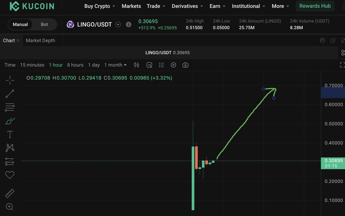 Soon I will post a video about <a href="/Lingocoins/">Lingo</a>, token just launched today and the price is consolidating: 

-- RWA narrative, 
-- working application, 
-- major exchanges like Kucoin, gate, bitmart, mexc. 

$ONDO, $PENDLE, and $OM are already above $1B or $6B valuations so LINGO has