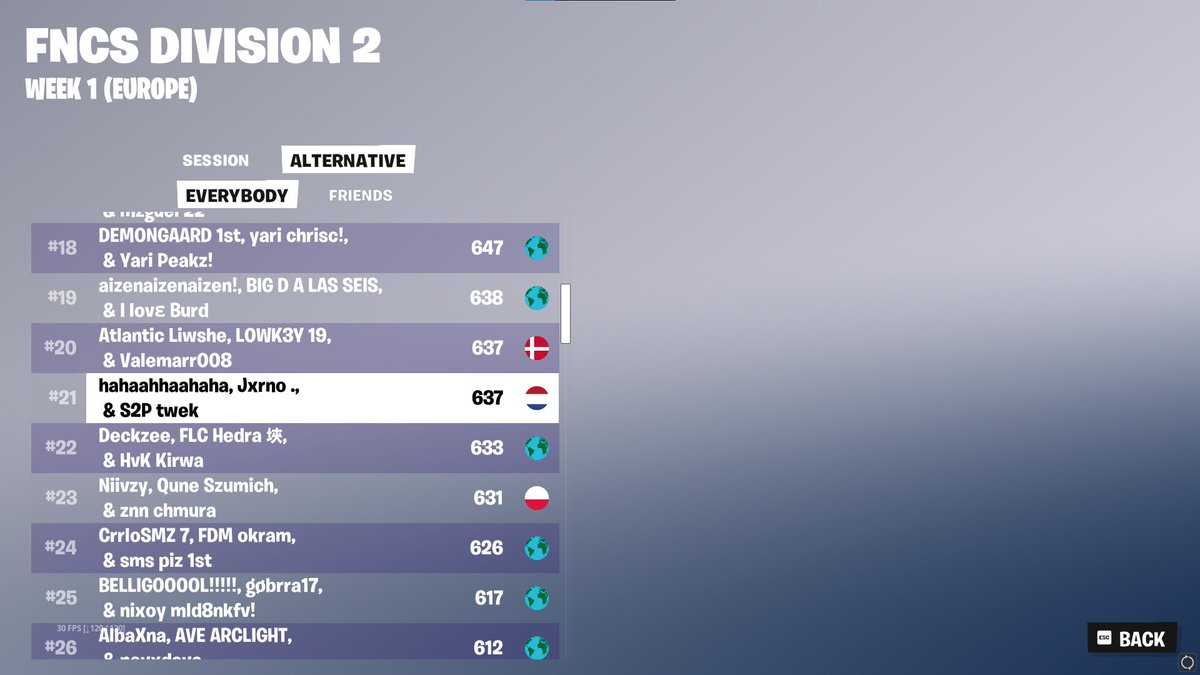 lost tie breaker for div 1 qual 🥴