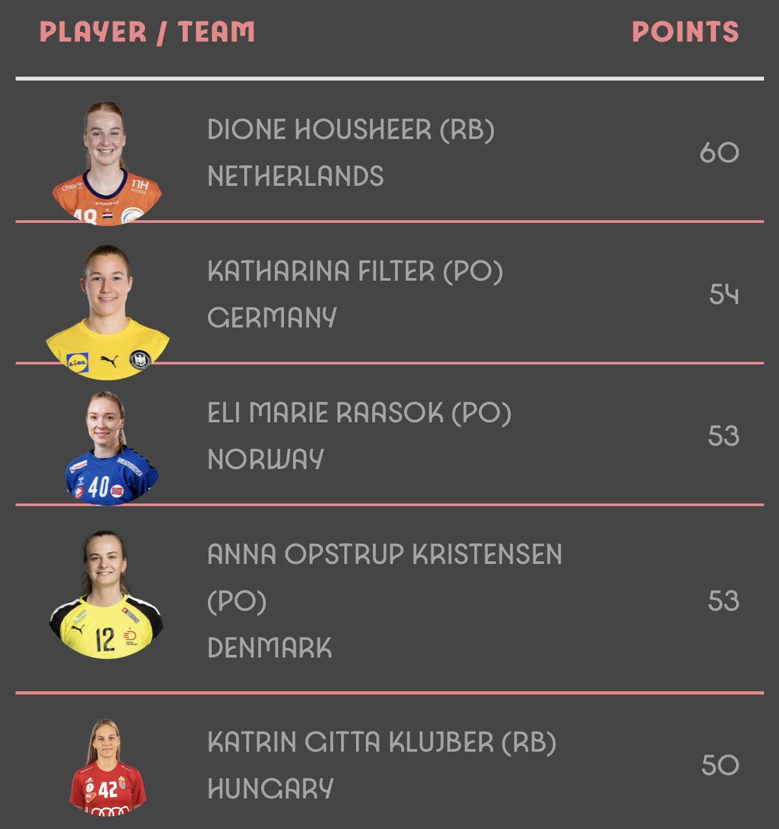En unas horas se cierra la ventana de cambios para #ehfeuro2024

Recordad hacer vuestros cambios ¡y vender jugadoras de equipos eliminados!

Os dejamos el top 5 de mejores jugadoras de la anterior jornada. ¡Suerte! #womenhandball #catchthespirit
