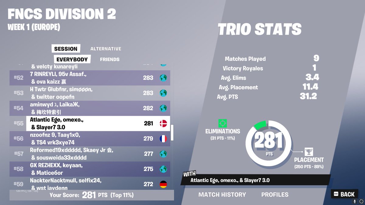 Ended 55th today - Overall 88th
go next week w/ <a href="/Slayer744962/">Slayer</a> <a href="/omexofn/">omexo</a> 🫡