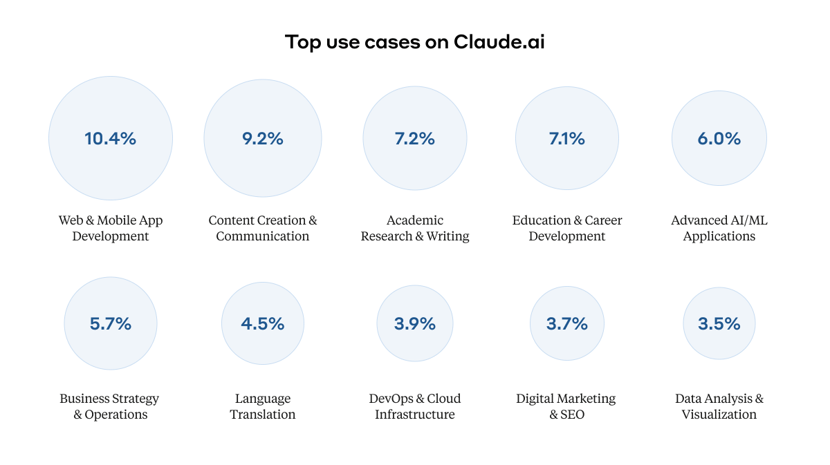 In the figure are the main uses of claude.ai, from a random sample of 1M conversations.

We also found some more surprising uses, including:
-Dream interpretation;
-Analysis of soccer matches;
-Dungeons &amp; Dragons gaming;
-Counting the r’s in the word “strawberry”.