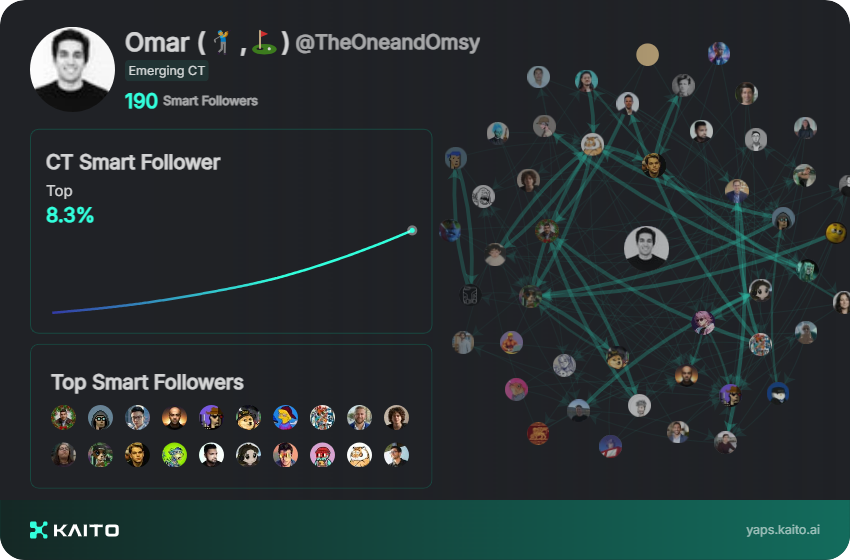 TheOneandOmsy's tweet photo. Long @Punk9277 and the @_kaitoai team as they continue to innovate across the space

Just claimed my social card and I'm accumulating Yap points in real-time

Claim yours 👉 https://t.co/G8RjHknb86 https://t.co/l40SvO7kUo