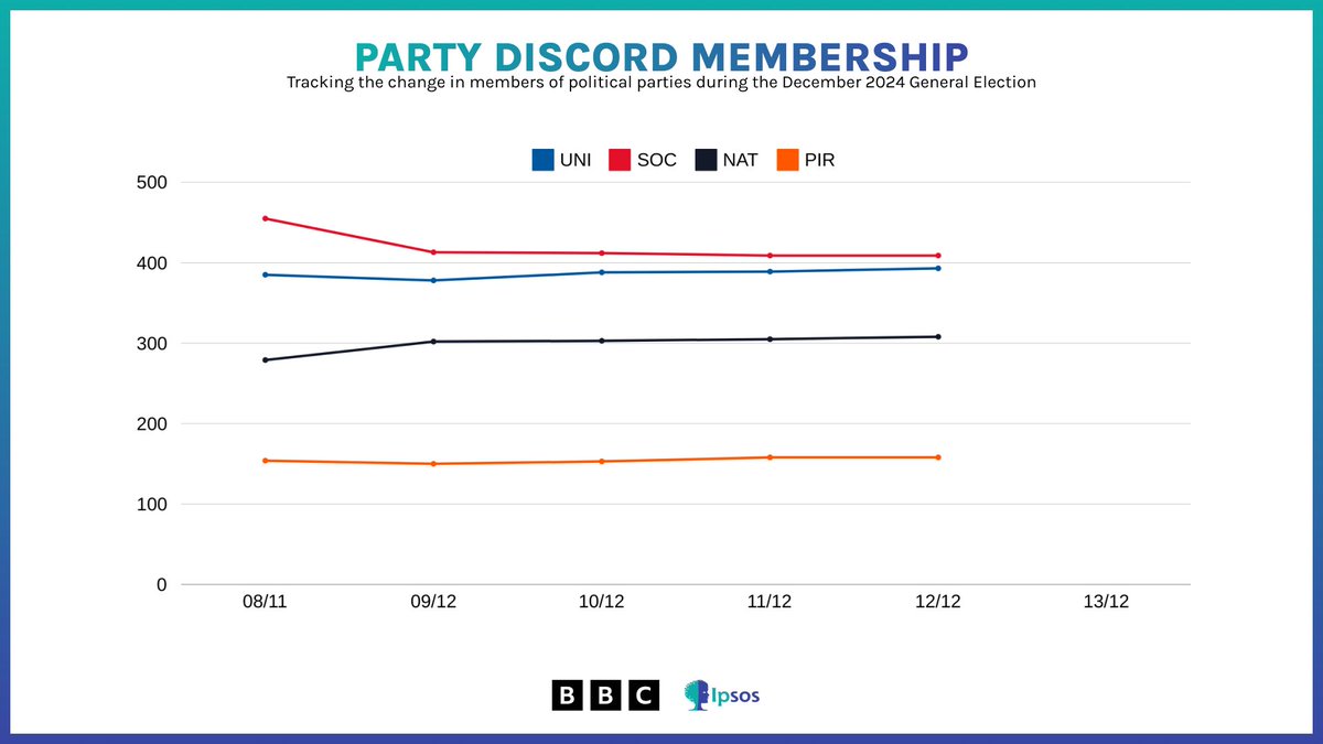 Ipsos UK | 12/12/2024
PARTY DISCORD MEMBERSHIP

🔵 UNI: 393 (+4)
🔴 SOC: 409 (-)
⚫ NAT: 308 (+3)
🟠 PIR: 158 (-)

Changes with previous day.