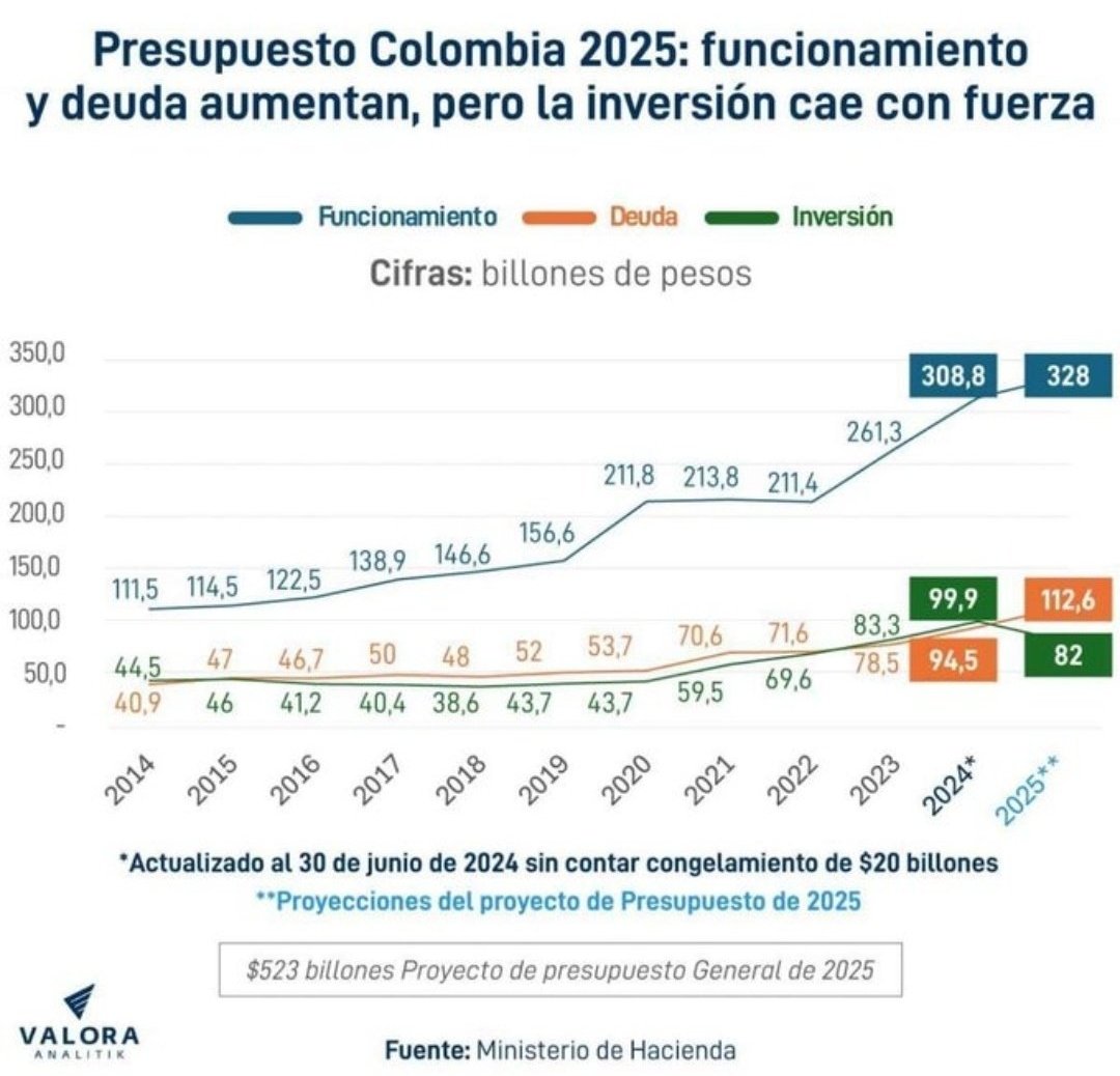 seanroave's tweet photo. @laurisarabia El "reto del gobierno", como cualquier buen administrador, es ser más eficiente en el gasto. 
Pero ustedes crecieron el funcionamiento en más de un 55%.
No habrá impuestos que sacien todo ese clientelismo, burocracia y "posible"🤔 corrupción🤷🏻‍♂️ https://t.co/7SJPQf4Nrz