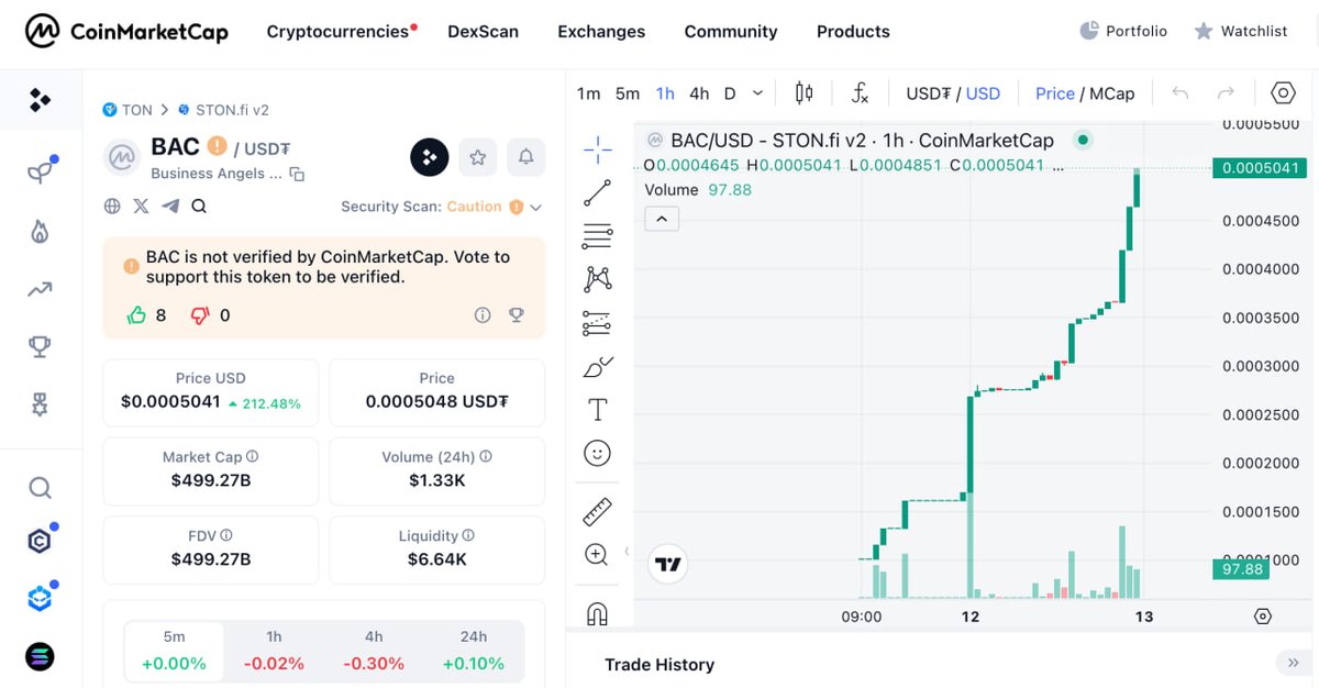 BusinessAngelsR's tweet photo. #BAC
#монеты

Теперь токен $BAC и на CoinMarketCap
За 24 часа врос на 212%

Contract BAC: EQA9e5MzKGUZUbDuGD69ivcbHAb86aWvRgH3fdCYpxaP8kk0
Pairs: EQCFsnVJXhVprzloC4A1KflPAcxQucpq8SwjK-k67z-LxkRM
USDT: EQCxE6mUtQJKFnGfaROTKOt1lZbDiiX1kCixRv7Nw2Id_sDs https://t.co/Ir5TQB9Sp5