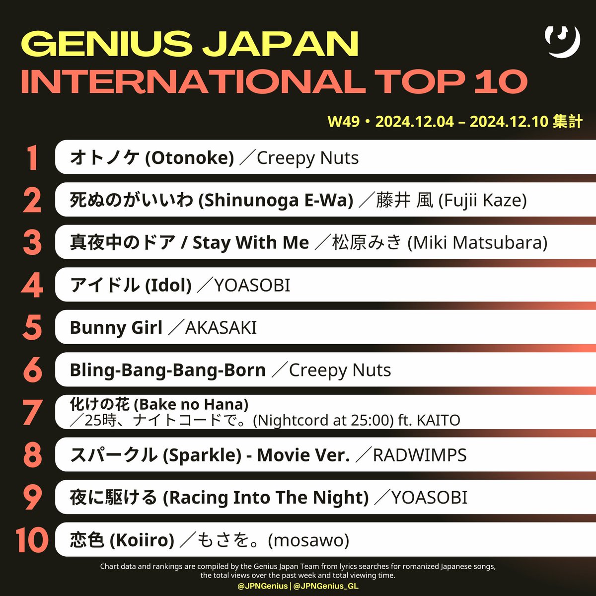#GeniusCharts | Announcing this week's <a href="/Genius/">Genius</a> Japan INTERNATIONAL TOP 10 Chart (Dated Dec 4–10, 2024／W49)

🥇Creepy Nuts - "Otonoke"
🥈Fujii Kaze - "Shinunoga E-Wa"
🥉Miki Matsubara - "Stay With Me Mayonaka no Door"
