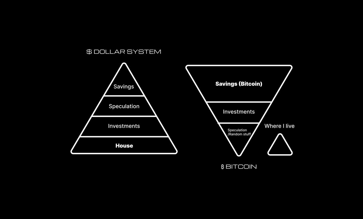 AlpineSignal's tweet photo. @chrissssjohnson bitcoin turns things upside down https://t.co/t7sYdBsdT9